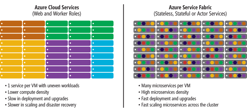 Confronto di densità di servizi, ovvero Visual Studio di servizi Cloud di Azure. Service Fabric
