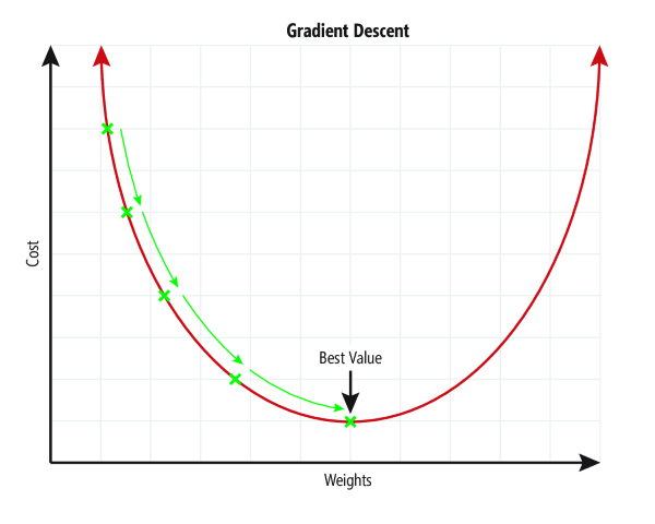 Grafico della funzione di perdita con una semplice curva