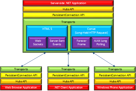 Diagramma dell'architettura di SignalR che mostra API, trasporti e client