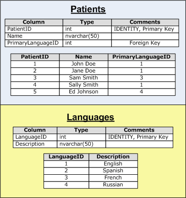 La tabella Lingue è una tabella di ricerca usata dalla tabella pazienti