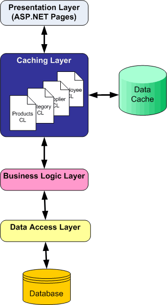 Il livello di memorizzazione nella cache (CL) è un altro livello nell'architettura
