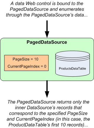 PagedDataSource esegue il wrapping di un oggetto Enumerable con un'interfaccia paginabile