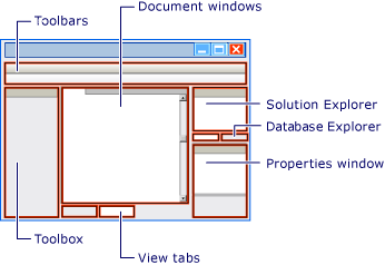 Diagramma che mostra le finestre principali in Visual Studio.