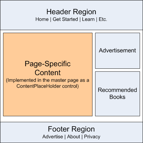 Una pagina master definisce il layout Site-Wide e le aree modificabili in base alla pagina contenuto per contenuto
