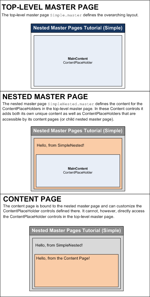 Le pagine master Top-Level e annidate determinano il layout della pagina contenuto