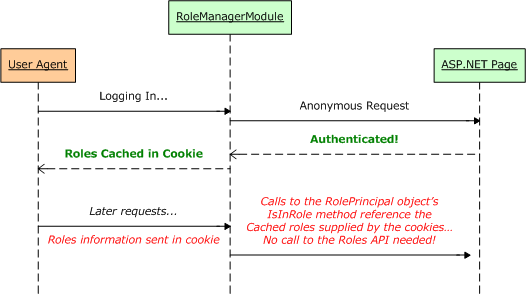 Le informazioni sul ruolo dell'utente possono essere archiviate in un cookie per migliorare le prestazioni