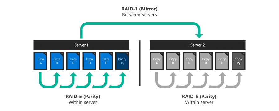 Diagramma che mostra RAID 5+1.