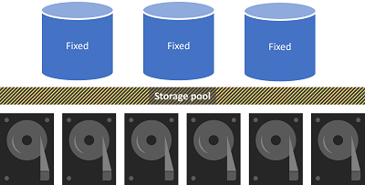 Con il provisioning fisso tradizionale, lo spazio pre-allocato non è disponibile nel pool di archiviazione.