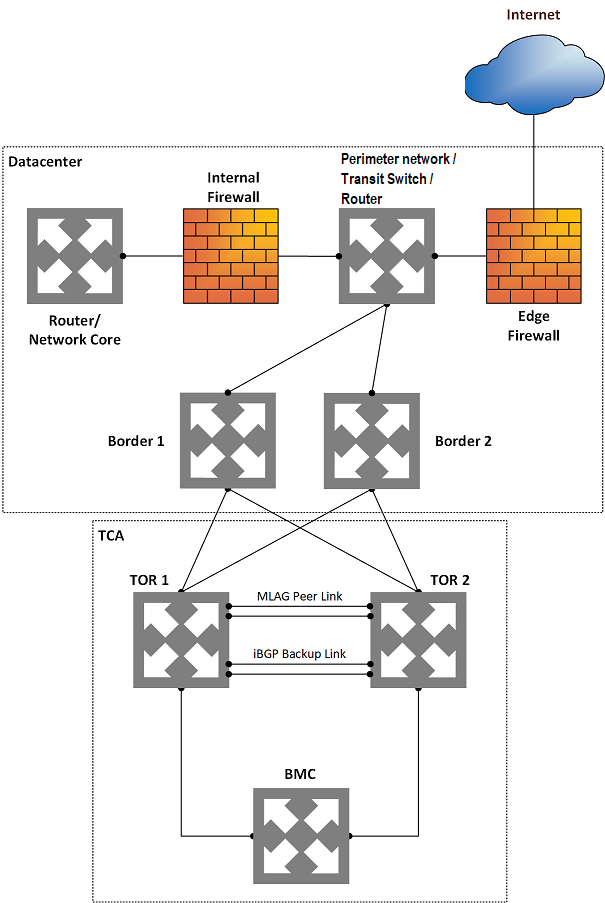 Perimeter network firewall scenario