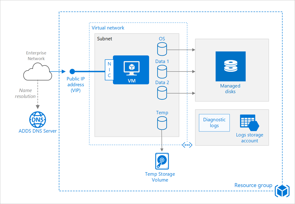 Architettura per la macchina virtuale Windows nell'hub di Azure Stack