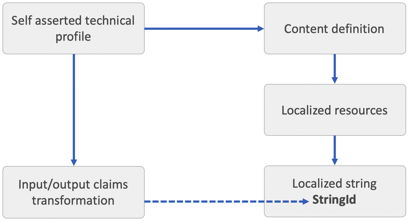 Diagramma che mostra come usare la trasformazione delle attestazioni delle stringhe localizzate get.