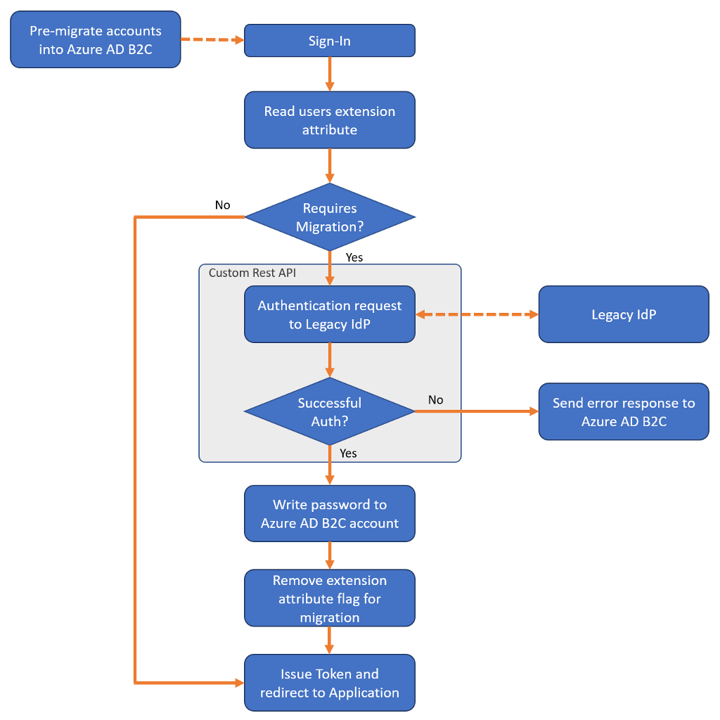 Diagramma di flusso dell'approccio di migrazione semplice alla migrazione dell'utente