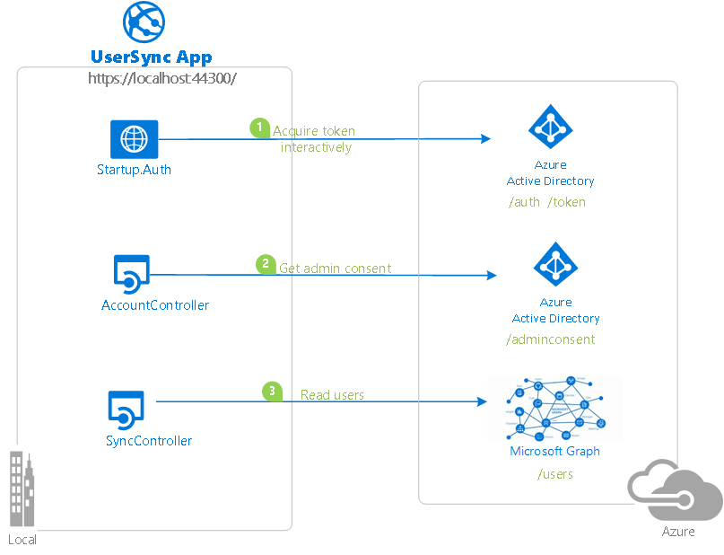 Diagram shows UserSync App with three local items connecting to Azure, with Start dot Auth acquiring a token interactively to connect to Microsoft Entra ID, AccountController getting admin consent to connect to Microsoft Entra ID, and SyncController reading user to connect to Microsoft Graph.