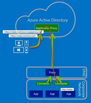 Configurazione del traffico del connettore per passare attraverso un proxy in uscita al proxy dell'applicazione Microsoft Entra