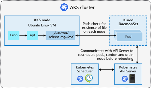 Processo di aggiornamento e riavvio del nodo servizio Azure Kubernetes con kured