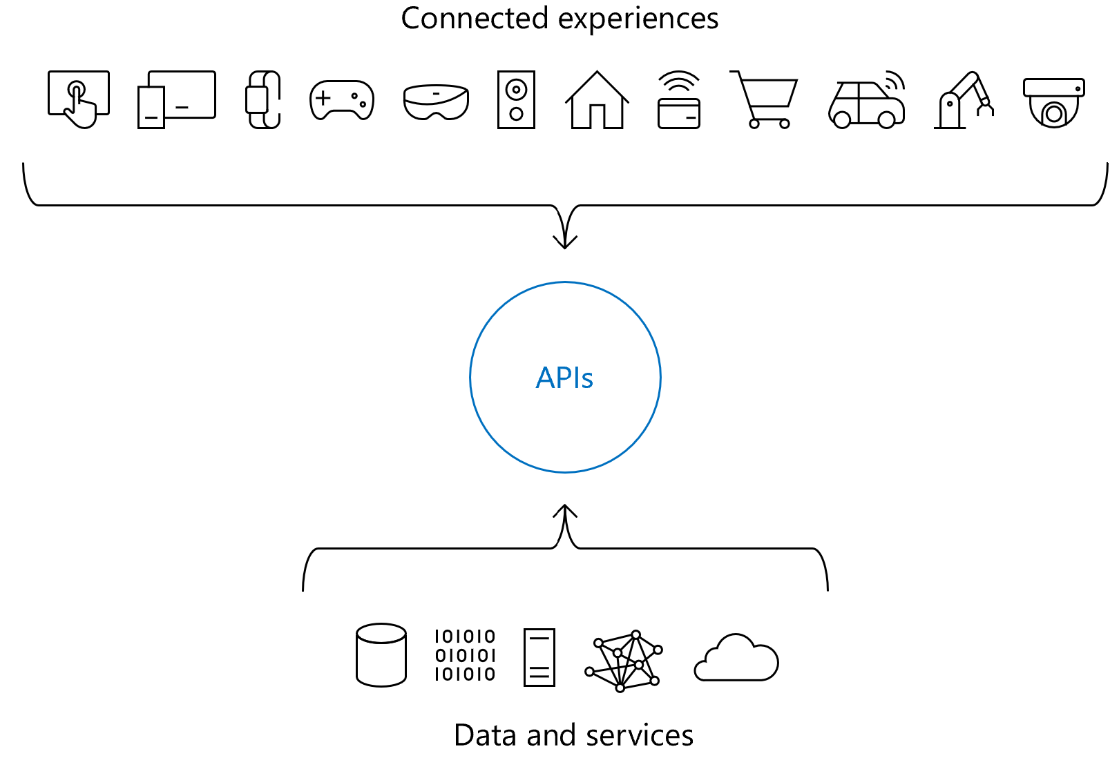 Diagramma che mostra il ruolo delle API nelle esperienze connesse.