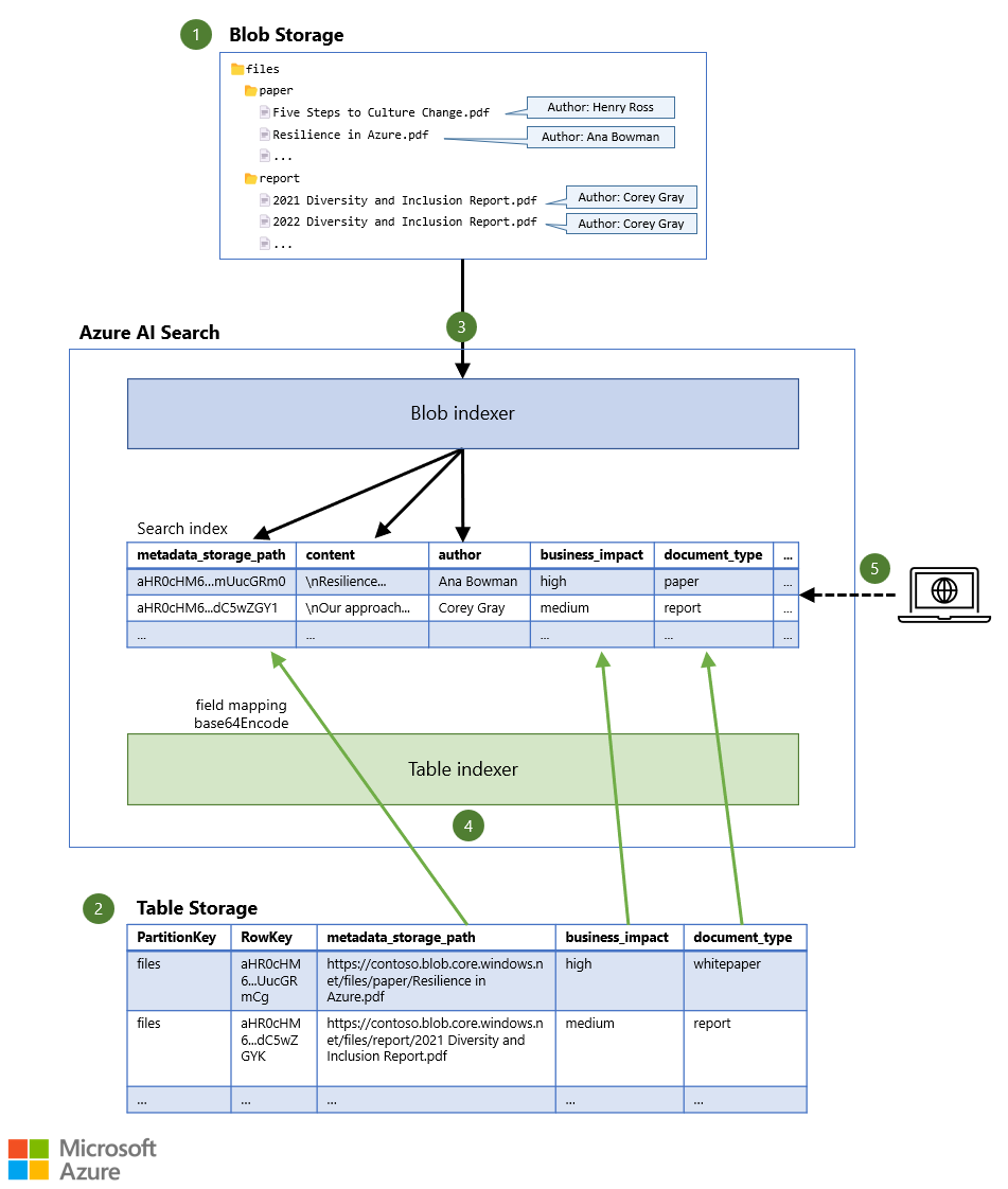 Diagramma che mostra un'architettura che consente la ricerca in base al contenuto e ai metadati dei file.