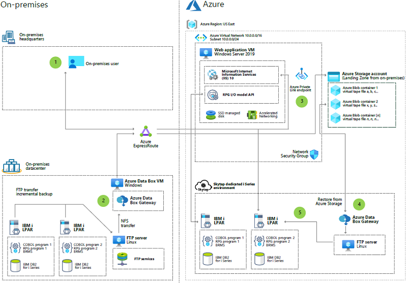 Anteprima delle applicazioni della serie IBM i migrate in Skytap nel diagramma dell'architettura di Azure.