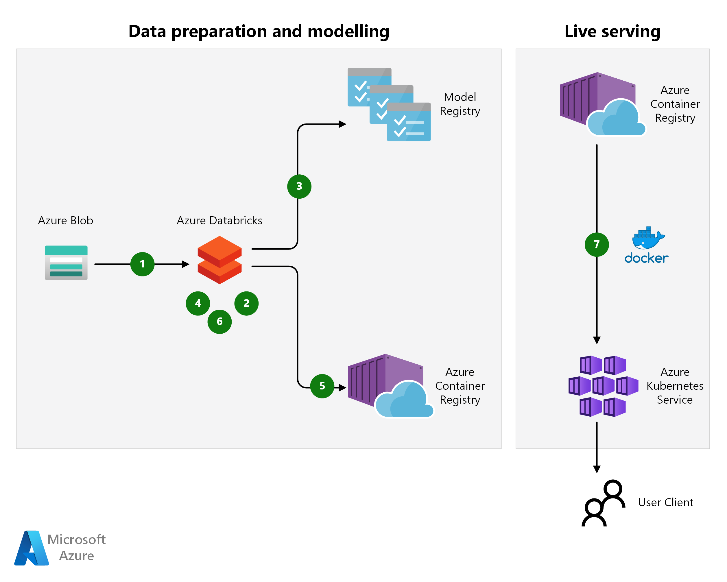 Diagramma dell'architettura: training, valutazione e distribuzione di un modello di Machine Learning per la personalizzazione basata sul contenuto Apache Spark usando Azure Databricks.
