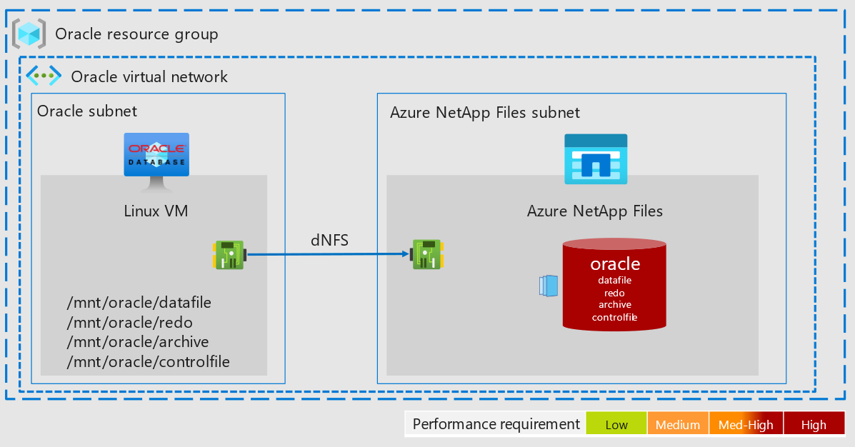 Diagramma dell'architettura che illustra come Oracle Database e Azure NetApp Files funzionano in subnet diverse della stessa rete virtuale e usano d N F S per comunicare.