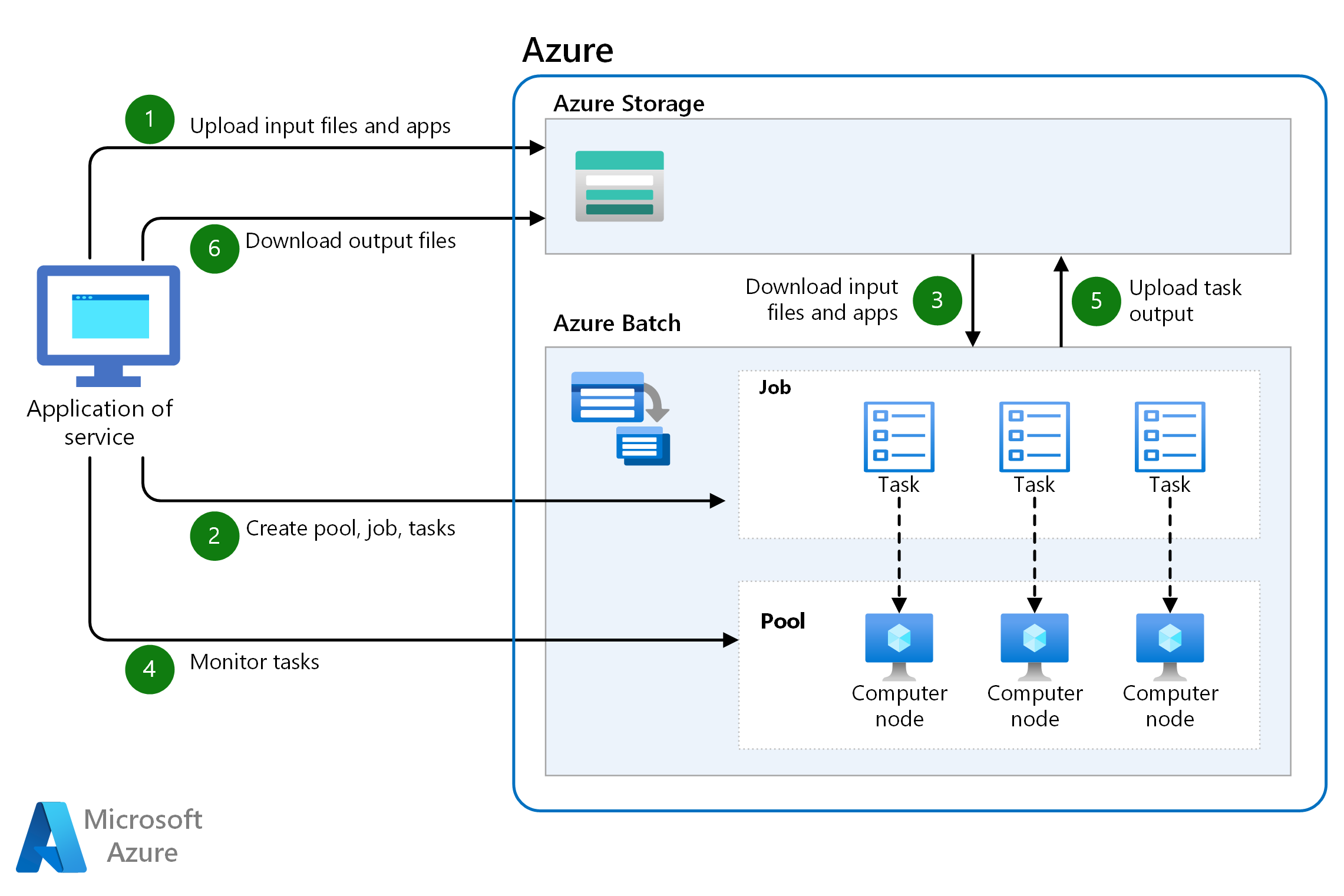 Panoramica dell'architettura dei componenti coinvolti in una soluzione HPC nativa del cloud con Azure Batch