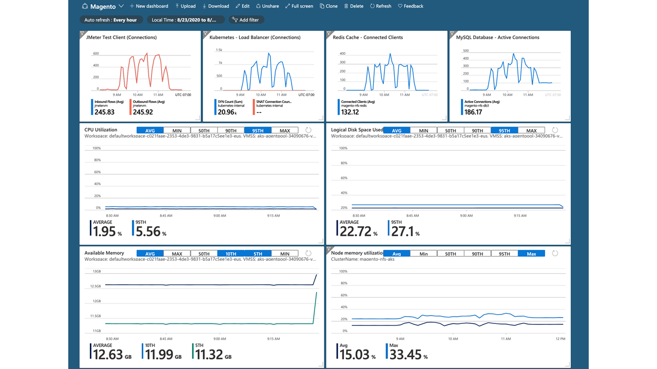 Screenshot di un dashboard di monitoraggio di Monitoraggio di Azure.
