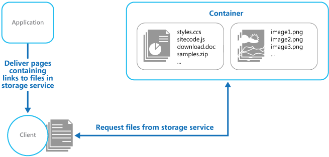 Distribuzione delle parti statiche di un'applicazione direttamente da un servizio di archiviazione
