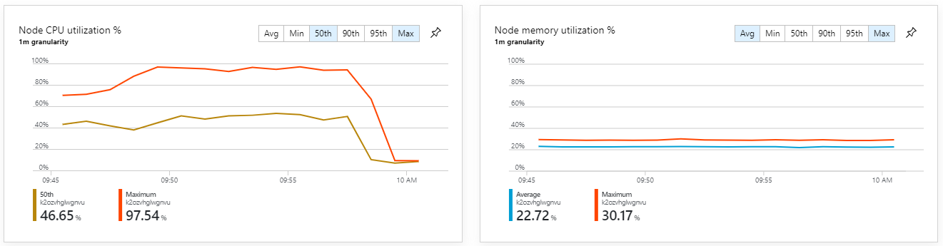 Grafico dell'utilizzo del nodo del servizio Azure Kubernetes che mostra che l'utilizzo massimo della CPU è stato vicino al 100%.