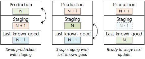 Swapping slots for production and staging deployments (Scambio di slot per le distribuzioni di produzione e gestione temporanea)