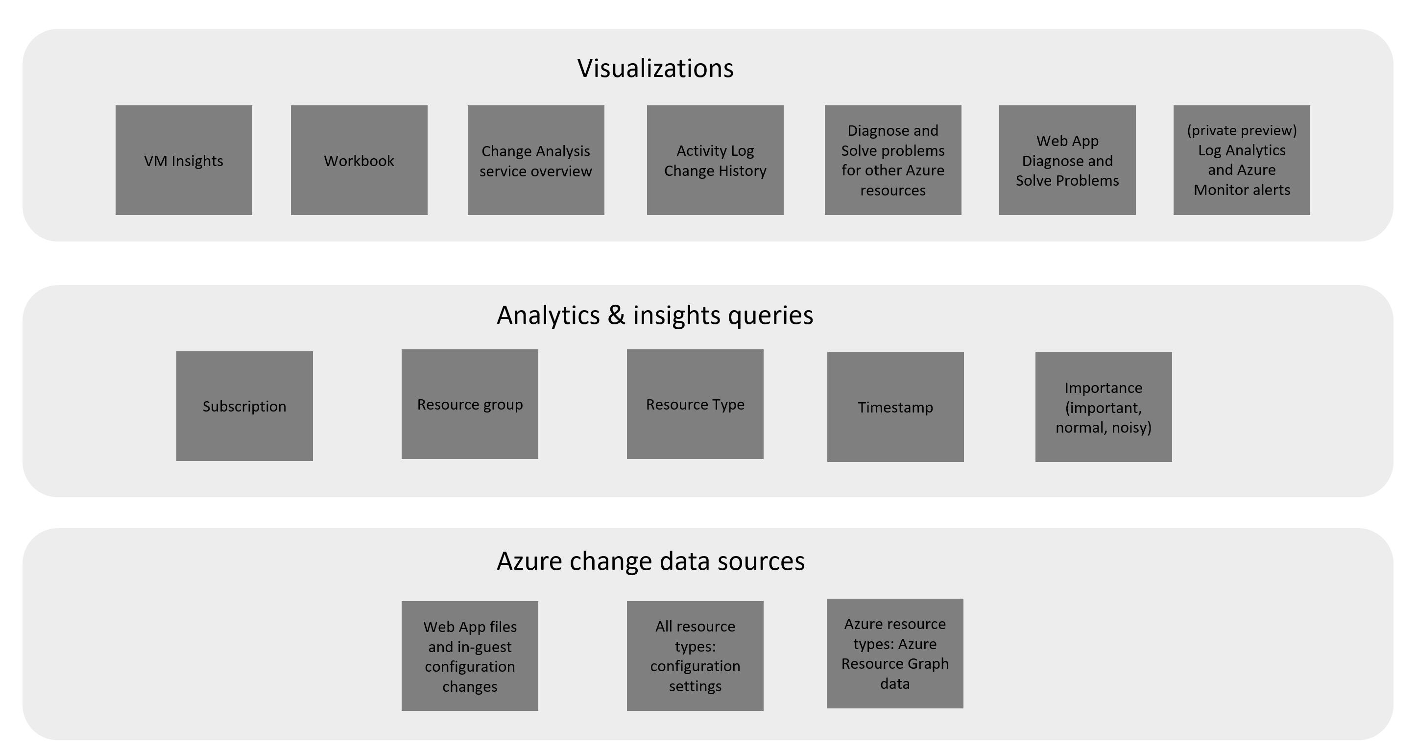 Diagramma dell'architettura di come l'analisi delle modifiche ottiene i dati delle modifiche e lo fornisce agli strumenti client