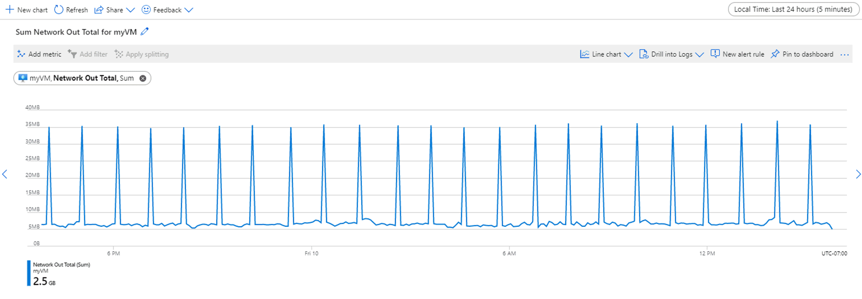 Screenshot che mostra i dati in un grafico a linee impostato su un intervallo di tempo di 24 ore e una granularità di 5 minuti