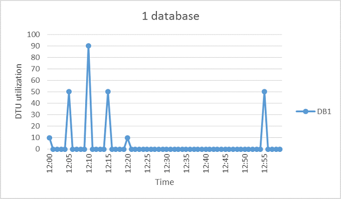 Grafico che mostra un database singolo adatto per un pool.