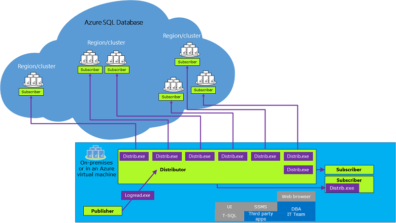 Diagram shows the replication architecture with Azure SQL Database, which contains several subscriber clusters in different regions, and on-premises Azure virtual machines, which contains a Publisher, Logread executable, and distributor executables that connect to remote clusters.