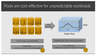Pools are cost-effective for unpredictable workloads