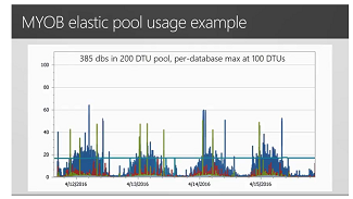 MYOB elastic pool usage example