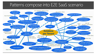Patterns compose into E2E SaaS scenario