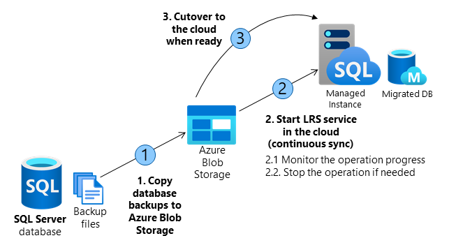 Diagramma che illustra i passaggi di orchestrazione del servizio di riproduzione log per un'Istanza gestita di SQL.