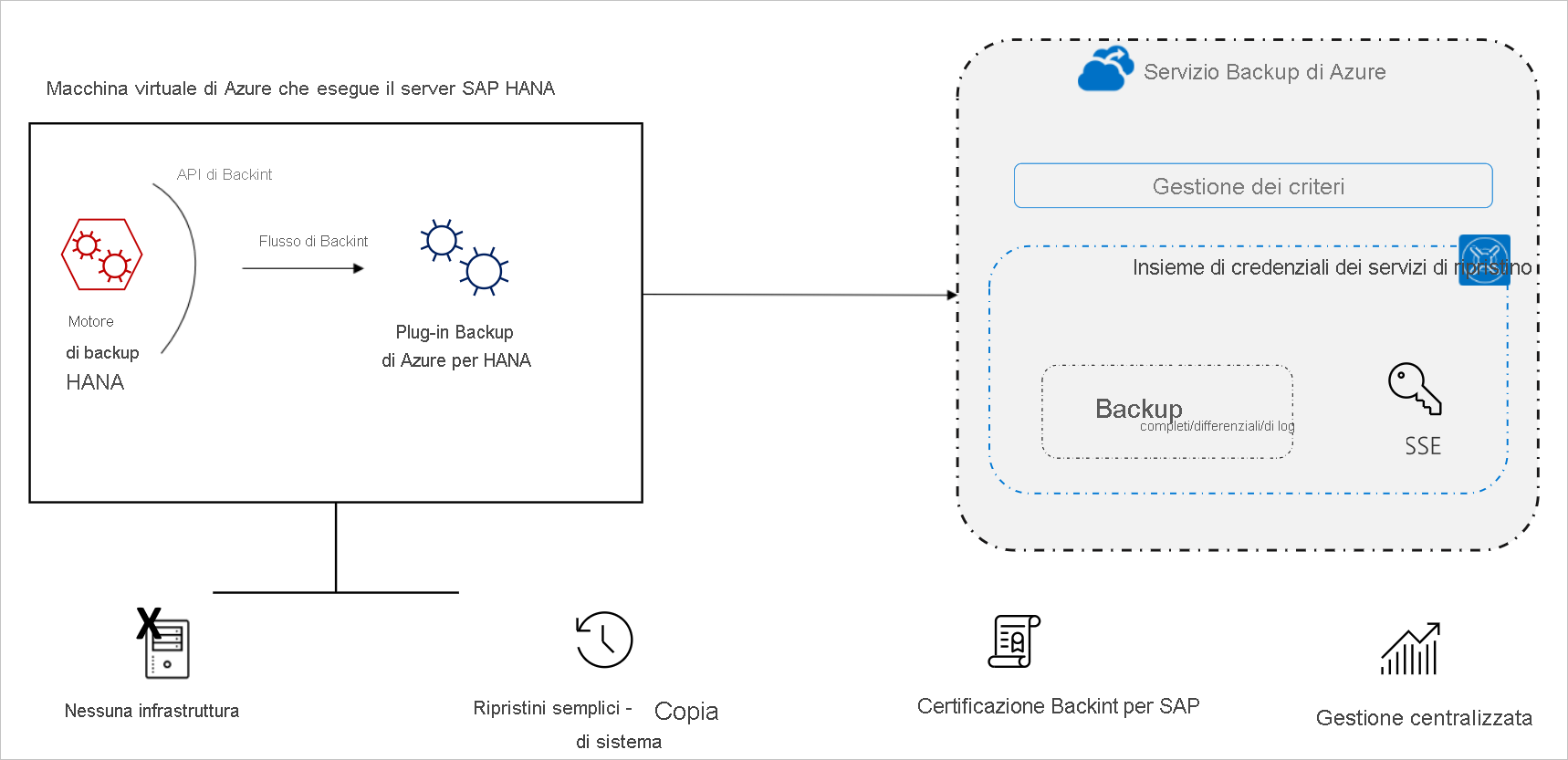 Diagram of the SAP HANA Backup architecture.