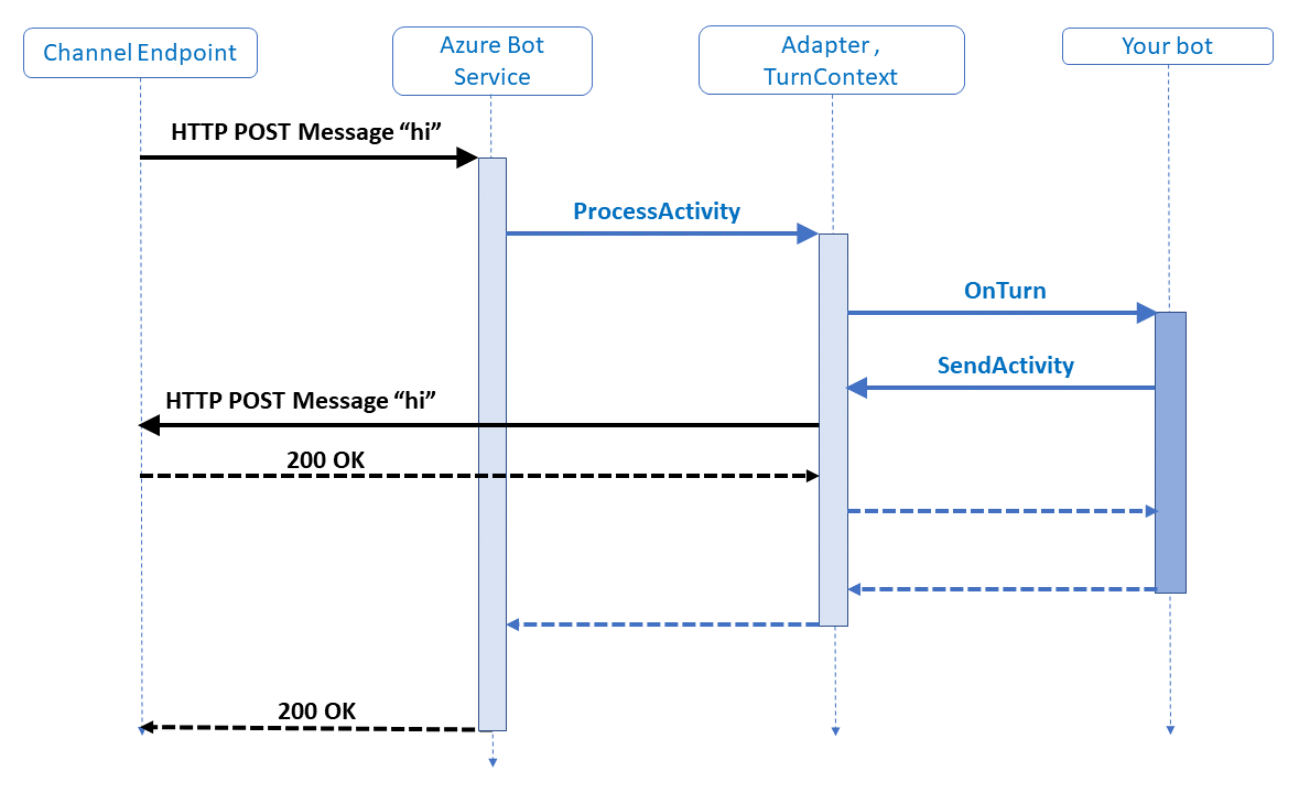 Diagramma sequenza che illustra come un'attività viene elaborata da un bot.