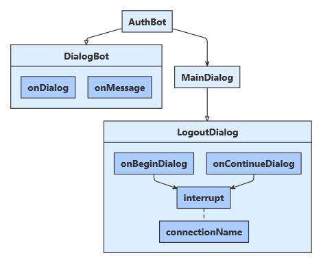 Diagramma dell'architettura per l'esempio JavaScript.