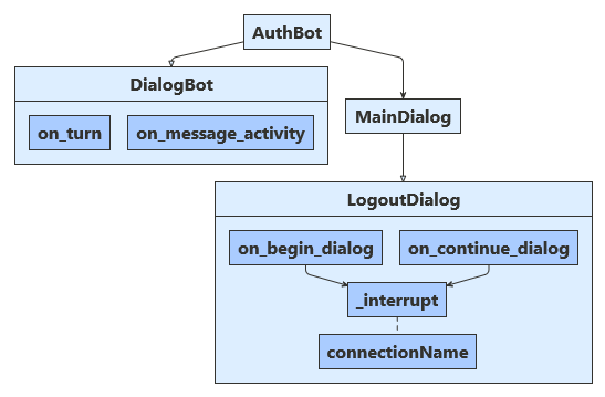 Diagramma dell'architettura per l'esempio Python.