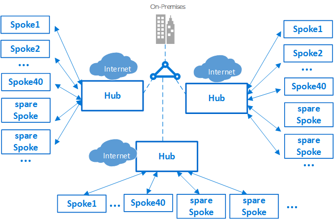 Diagramma che mostra un cluster di hub e spoke.