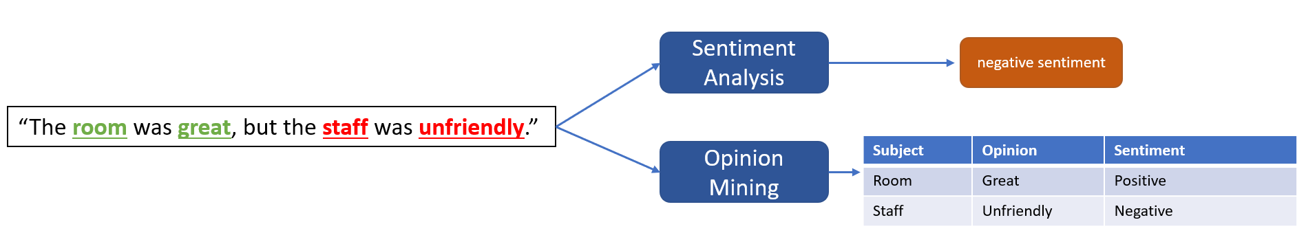 A diagram of the Opinion Mining example