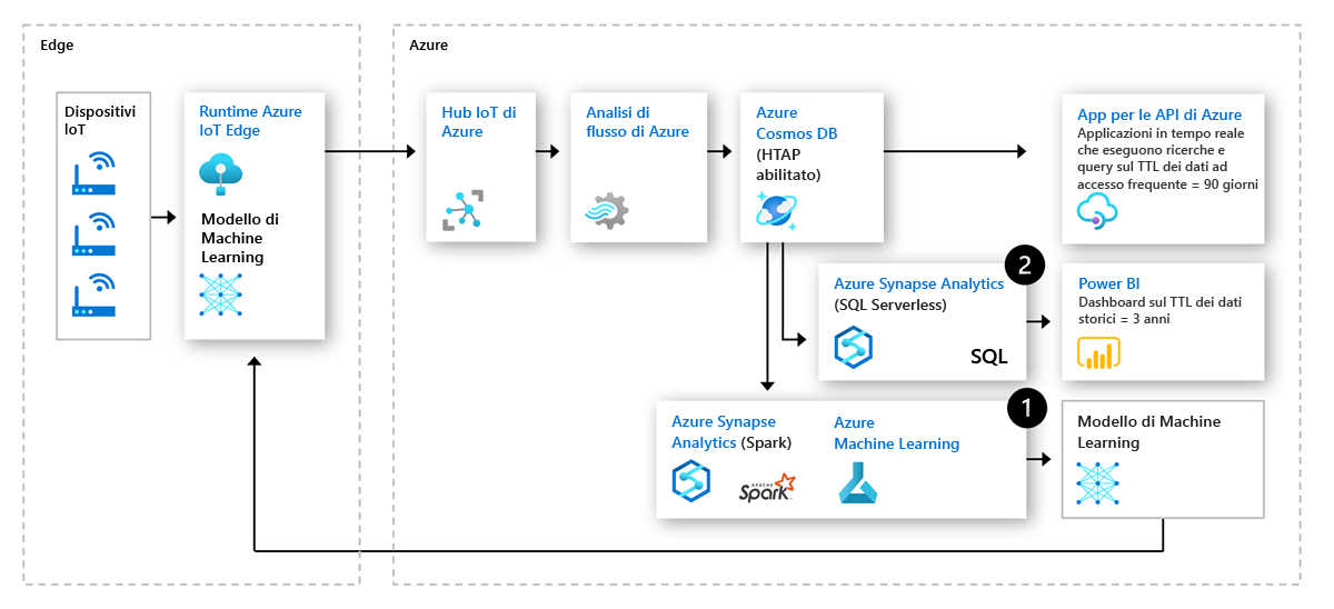 Azure Synapse Link for Azure Cosmos DB in IOT predictive maintenance