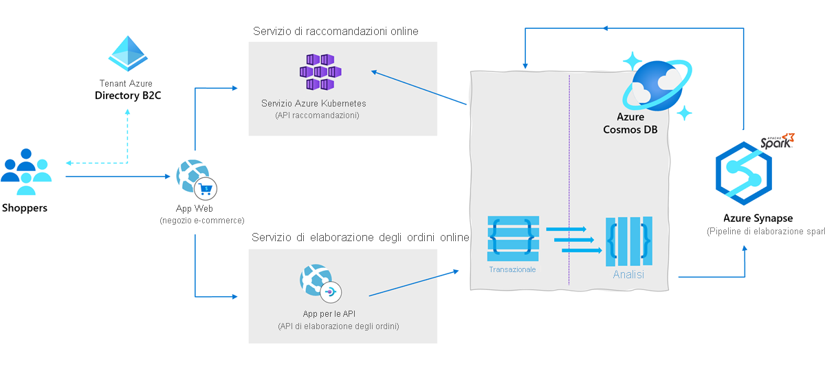 Azure Synapse Link for Azure Cosmos DB in real-time personalization