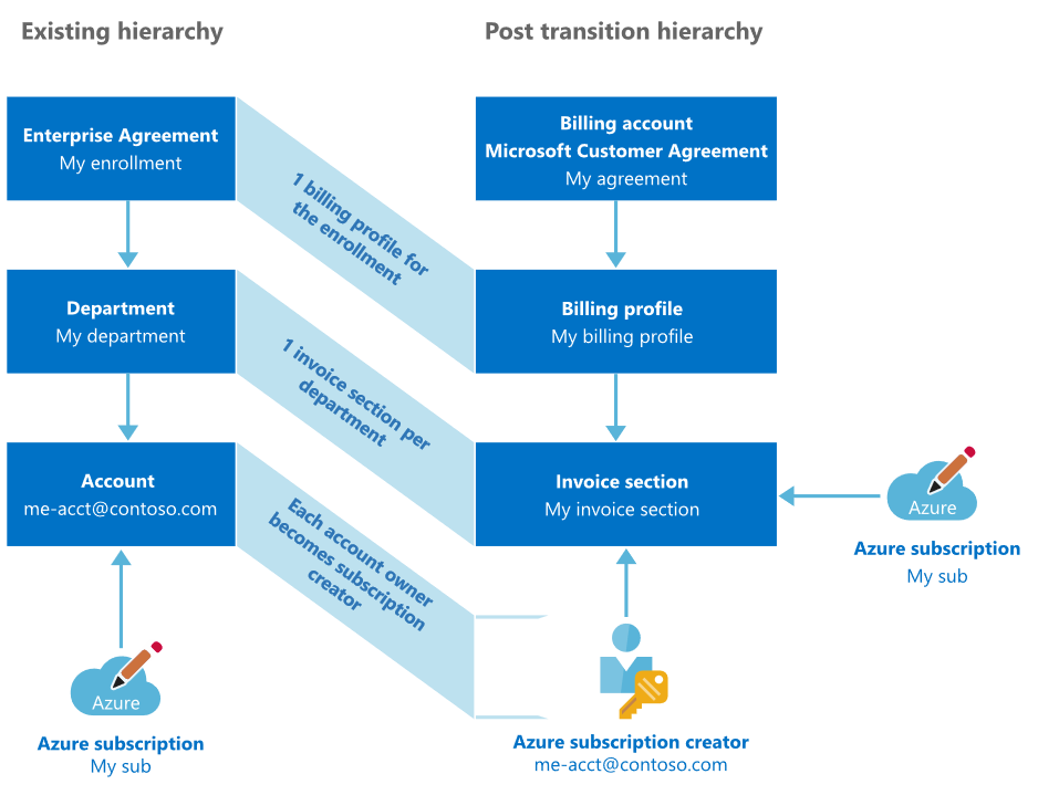 Diagramma del Contratto Enterprise per Contratto del cliente Microsoft gerarchia post-transizione.