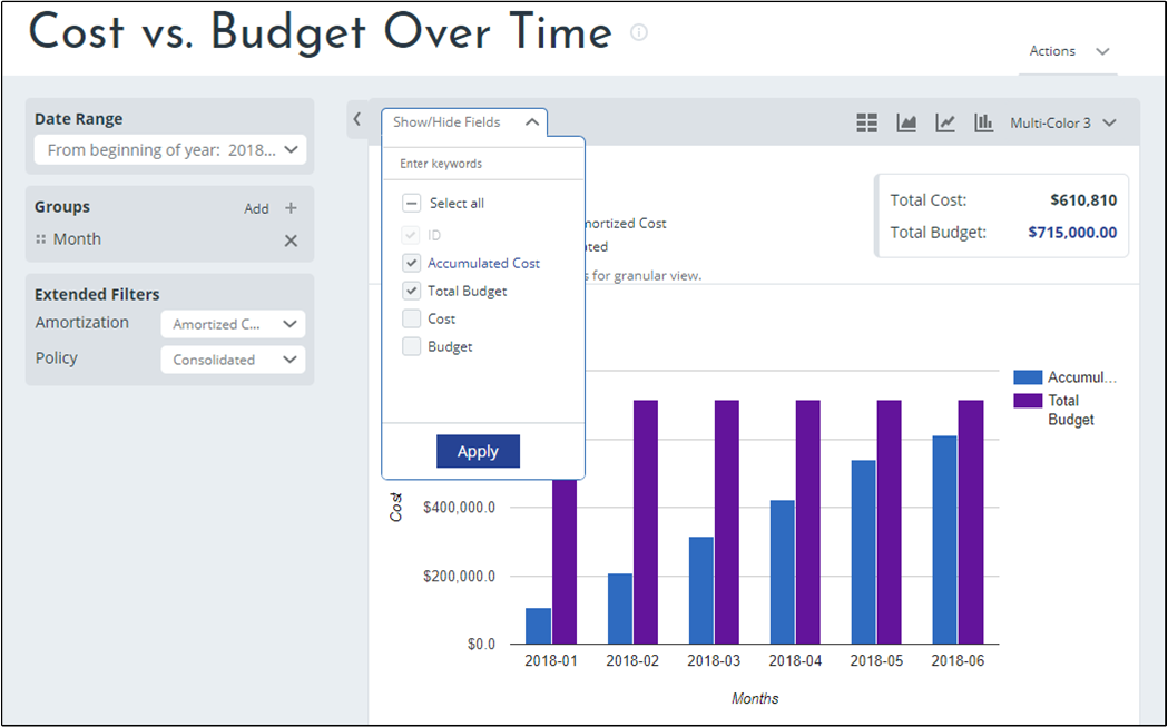 Esempio di costi accumulati e budget totale visualizzati nel report Cost vs. Budget Over Time