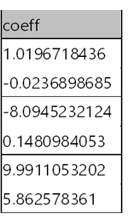 Coefficienti di adattamento del polinomio di quinto ordine con rumore.
