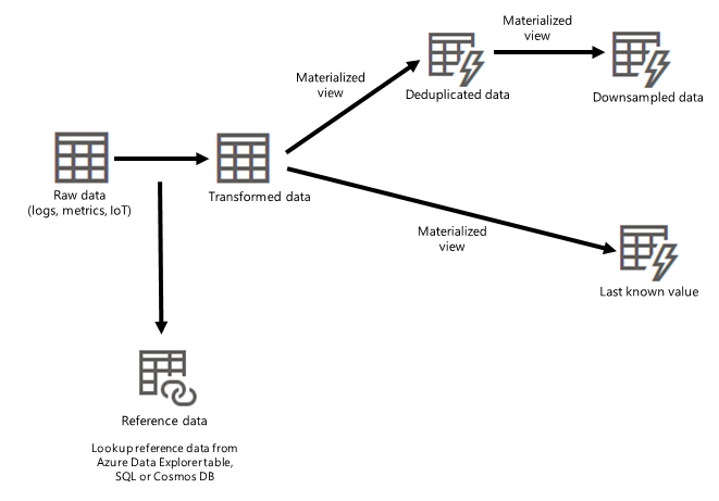 Diagramma di flusso che mostra un processo dall'inserimento di dati non elaborati ai dati trasformati e alle viste materializzate.