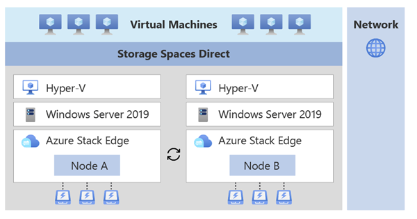 Carichi di lavoro delle macchine virtuali distribuiti nel cluster di infrastruttura di Azure Stack Edge